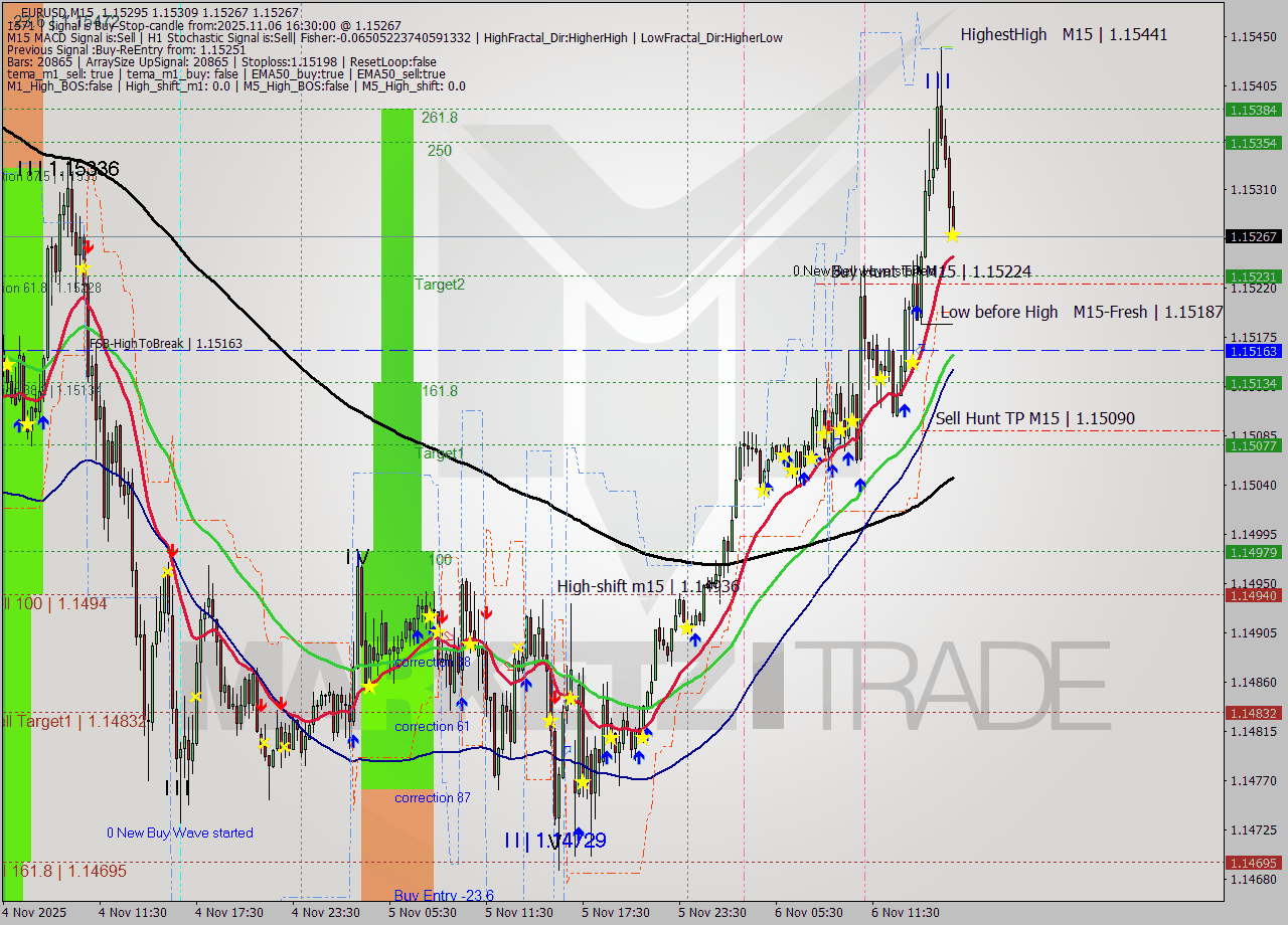 EURUSD M15 Signal
