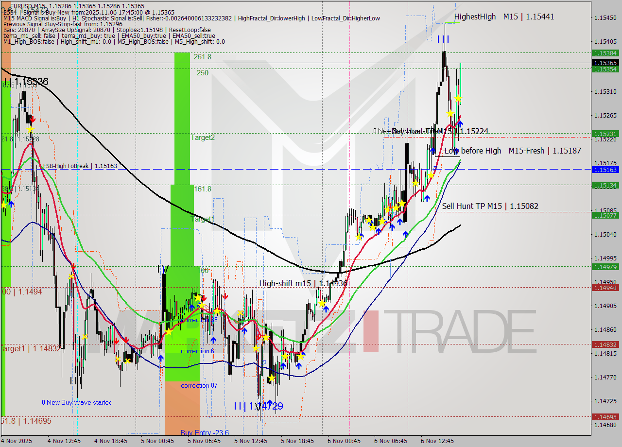 EURUSD M15 Signal
