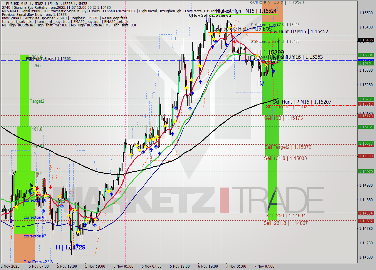 EURUSD M15 Analysis EURUSD M15 Signal