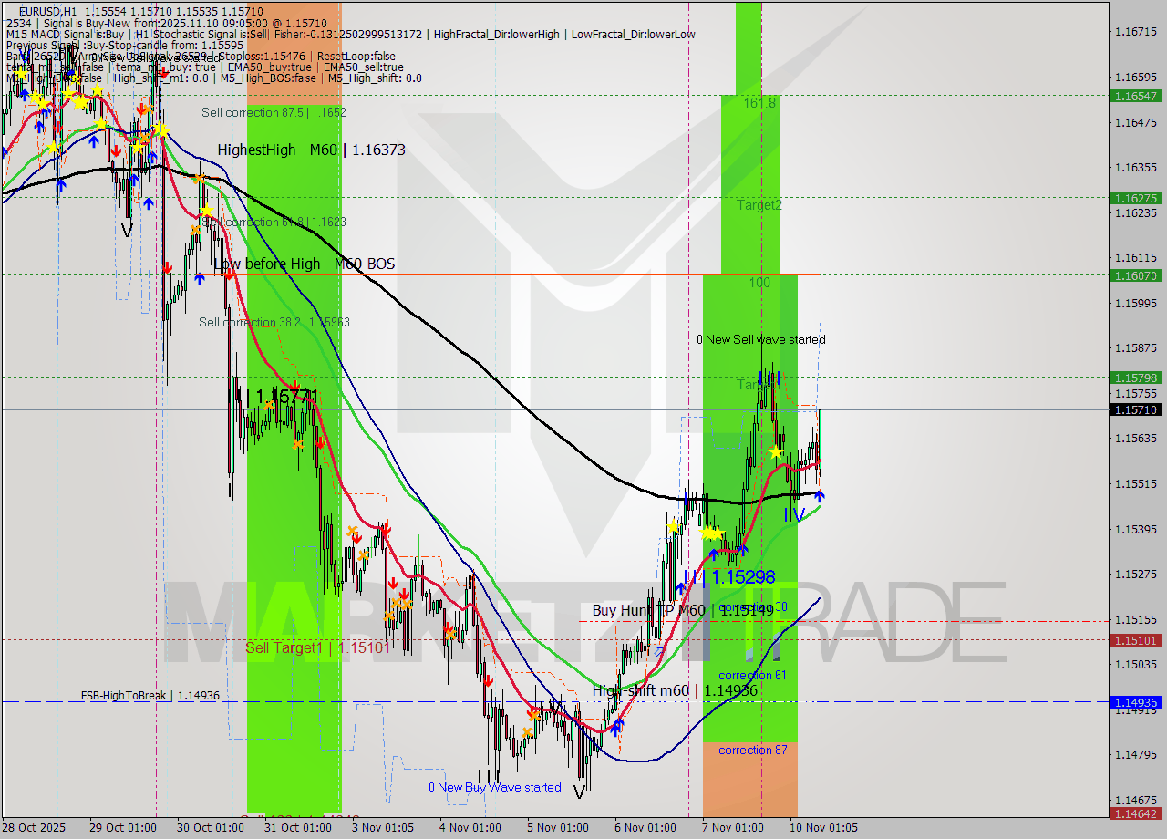 EURUSD MTF analysis at 2025.11.10 09:37