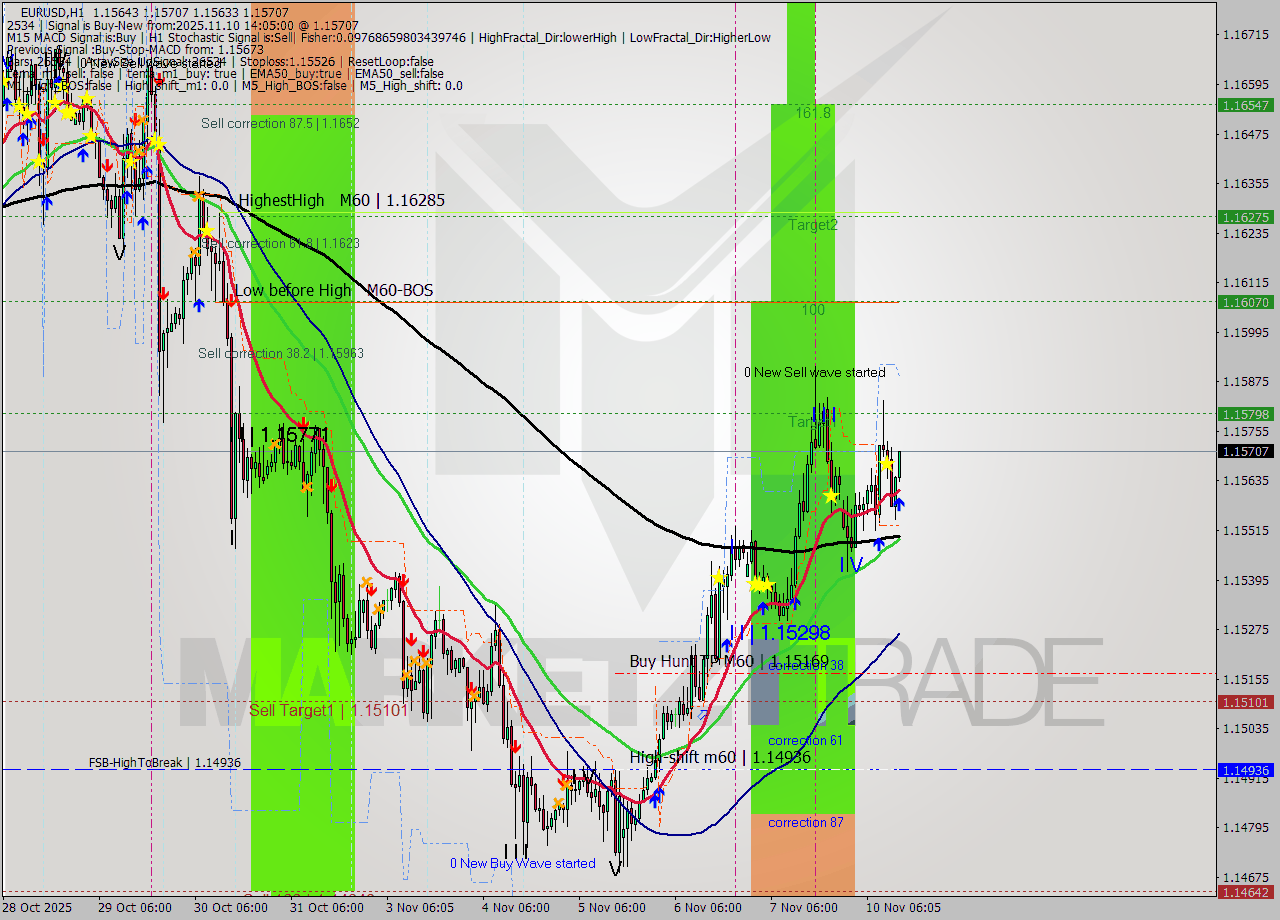 EURUSD MTF analysis at 2025.11.10 14:20