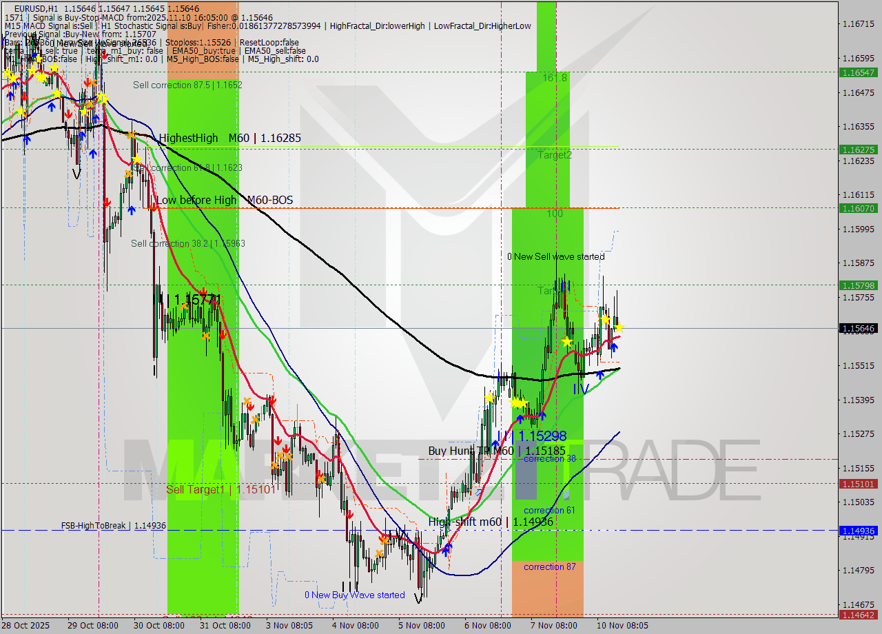 EURUSD MTF analysis at 2025.11.10 16:05