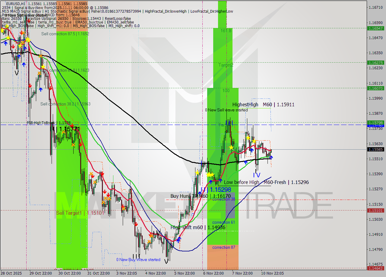 EURUSD MTF analysis at 2025.11.11 06:02