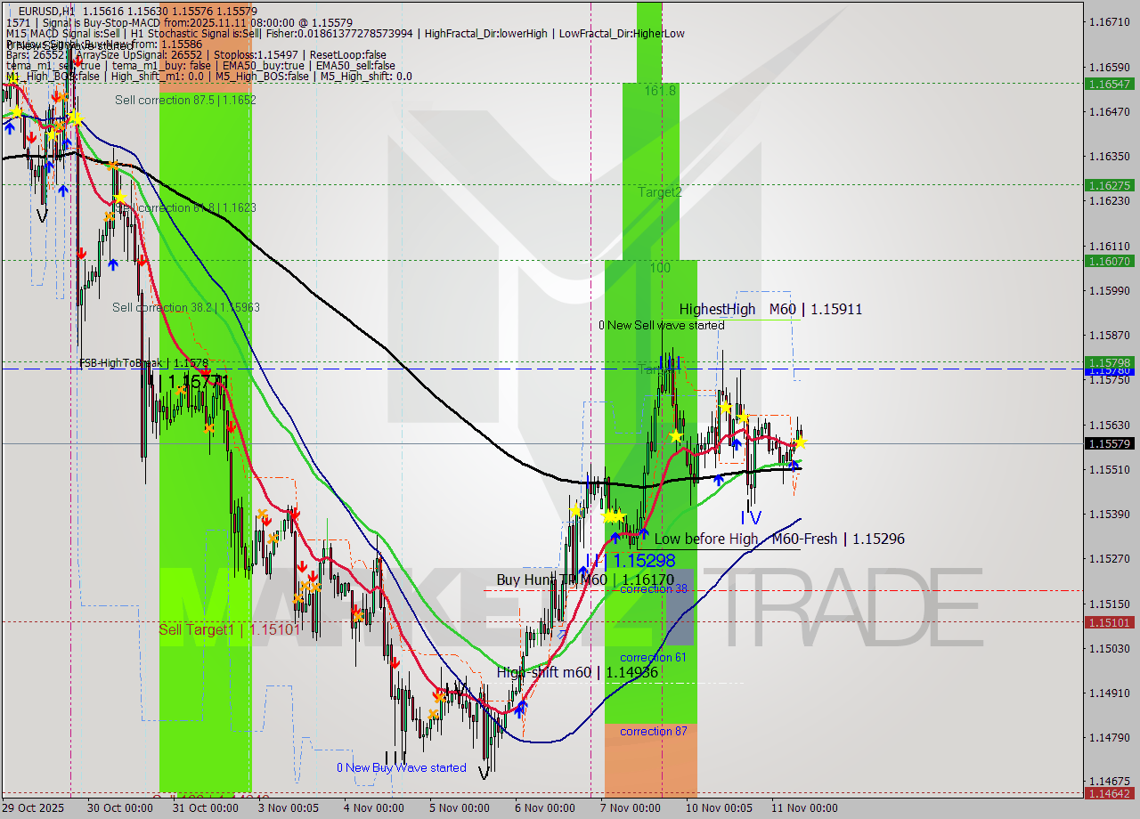 EURUSD MTF analysis at 2025.11.11 08:41