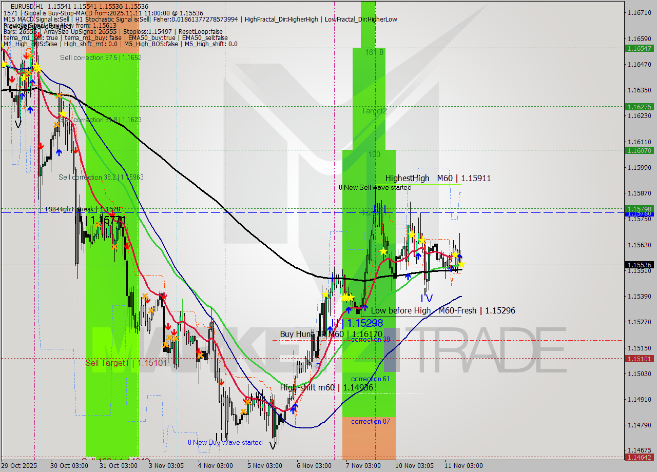 EURUSD MTF analysis at 2025.11.11 11:00