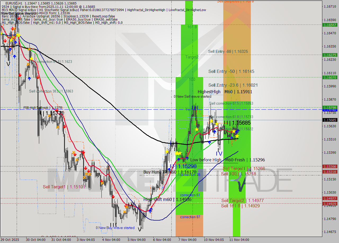 EURUSD MTF analysis at 2025.11.11 12:17