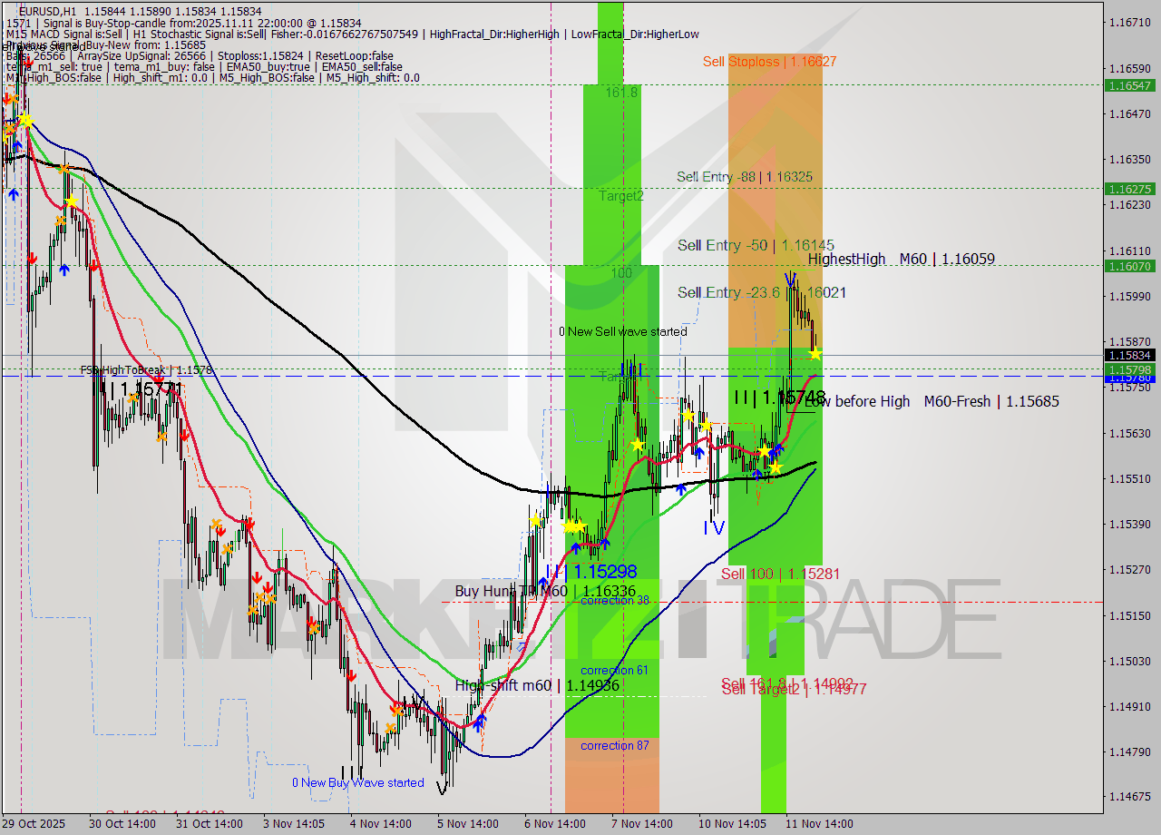 EURUSD MTF analysis at 2025.11.11 22:59