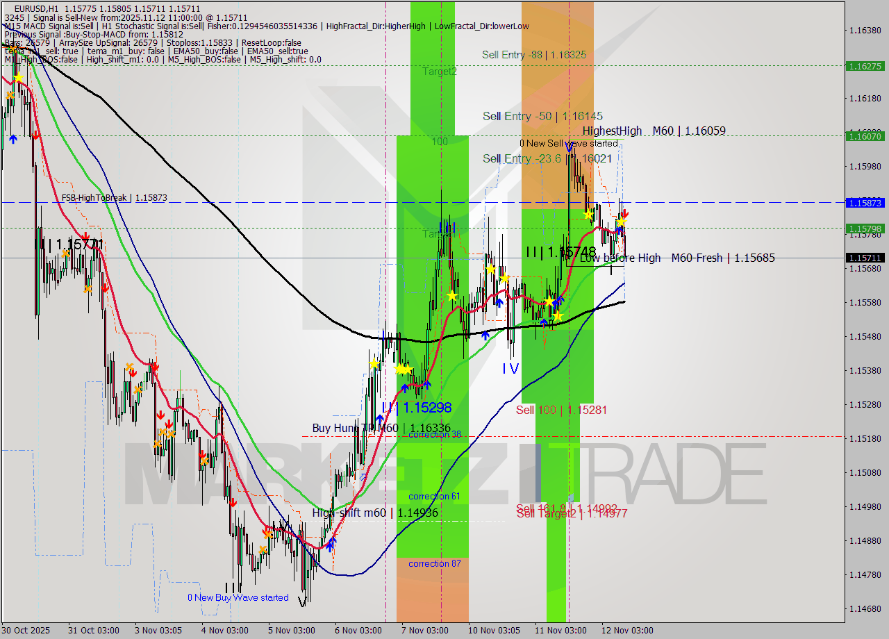 EURUSD MTF analysis at 2025.11.12 11:53
