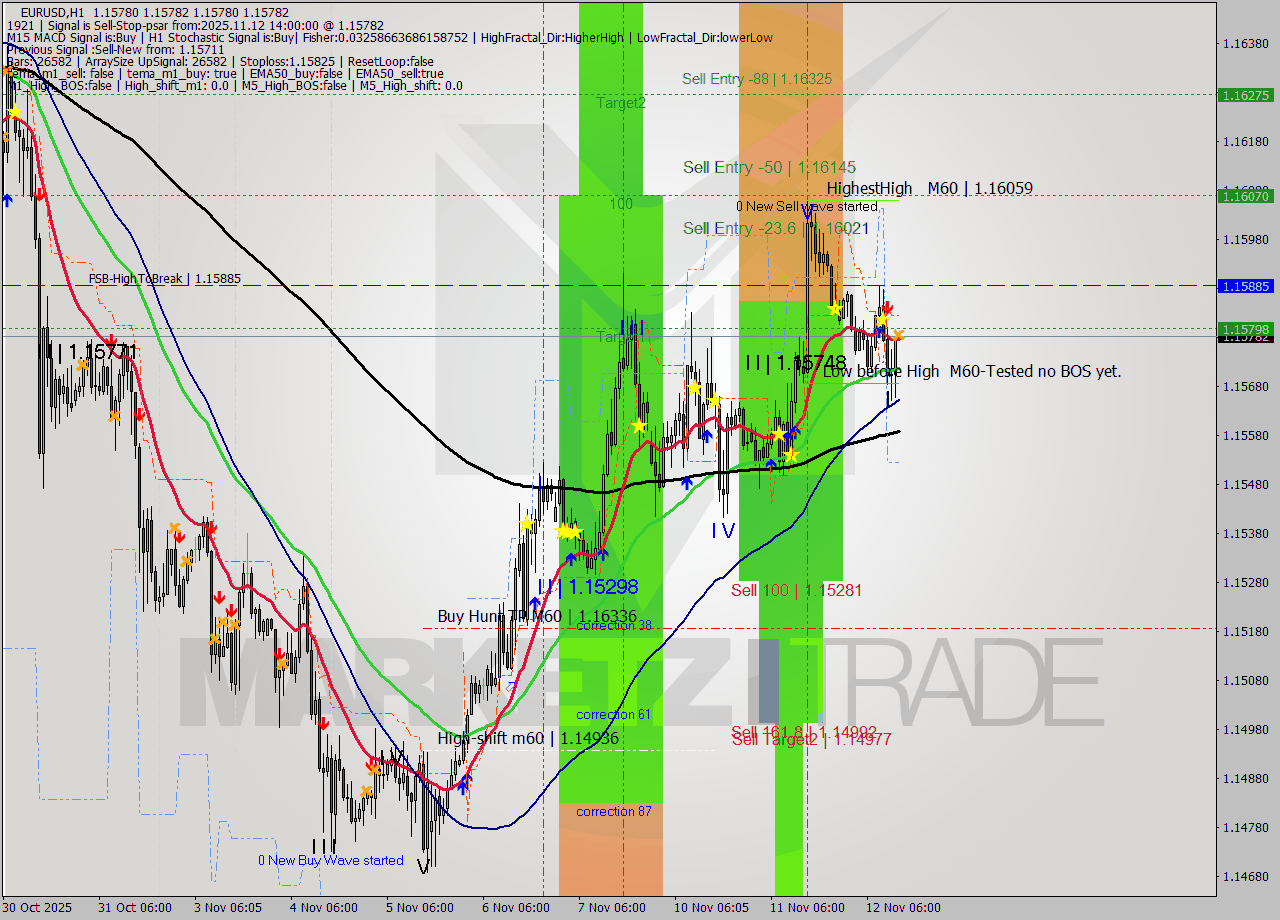 EURUSD MTF analysis at 2025.11.12 14:00