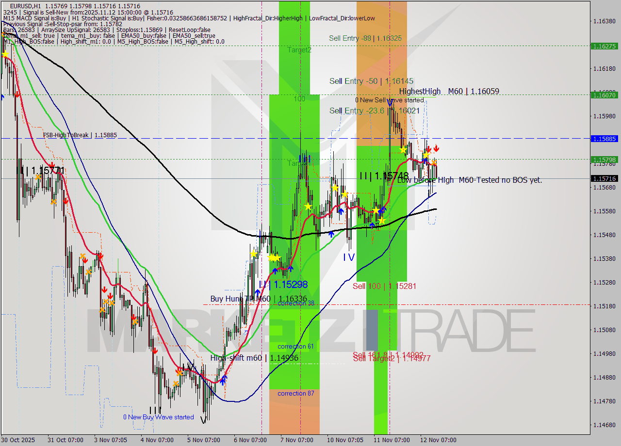 EURUSD MTF analysis at 2025.11.12 15:19