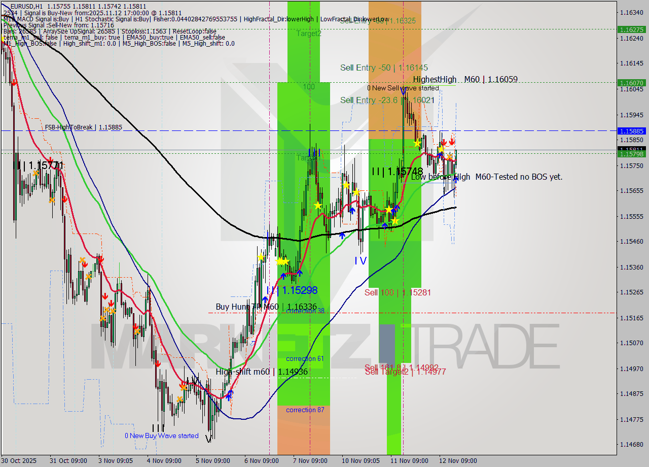 EURUSD MTF analysis at 2025.11.12 17:01