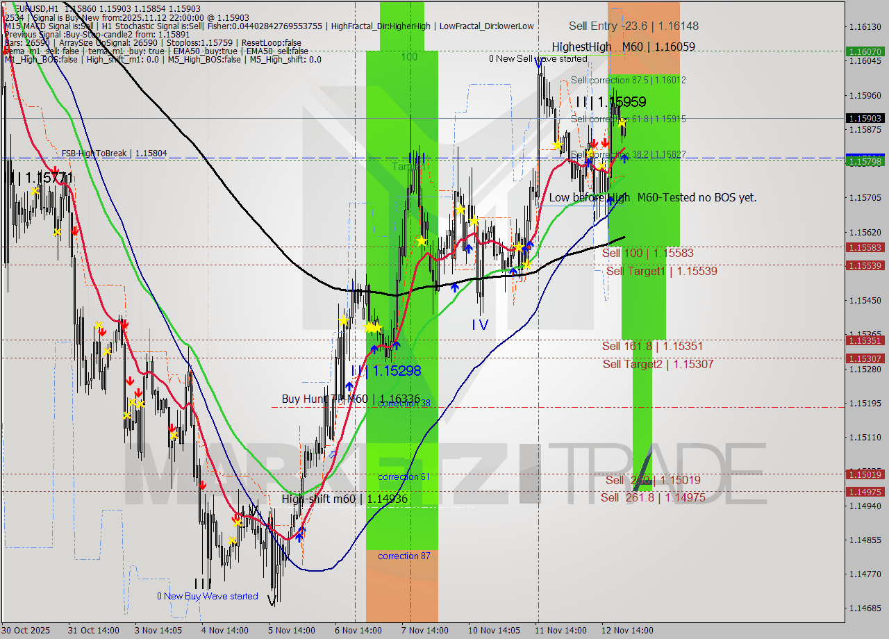 EURUSD MTF analysis at 2025.11.12 22:56