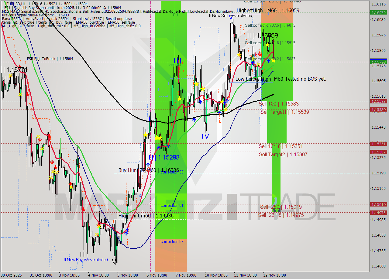 EURUSD MTF analysis at 2025.11.13 02:33