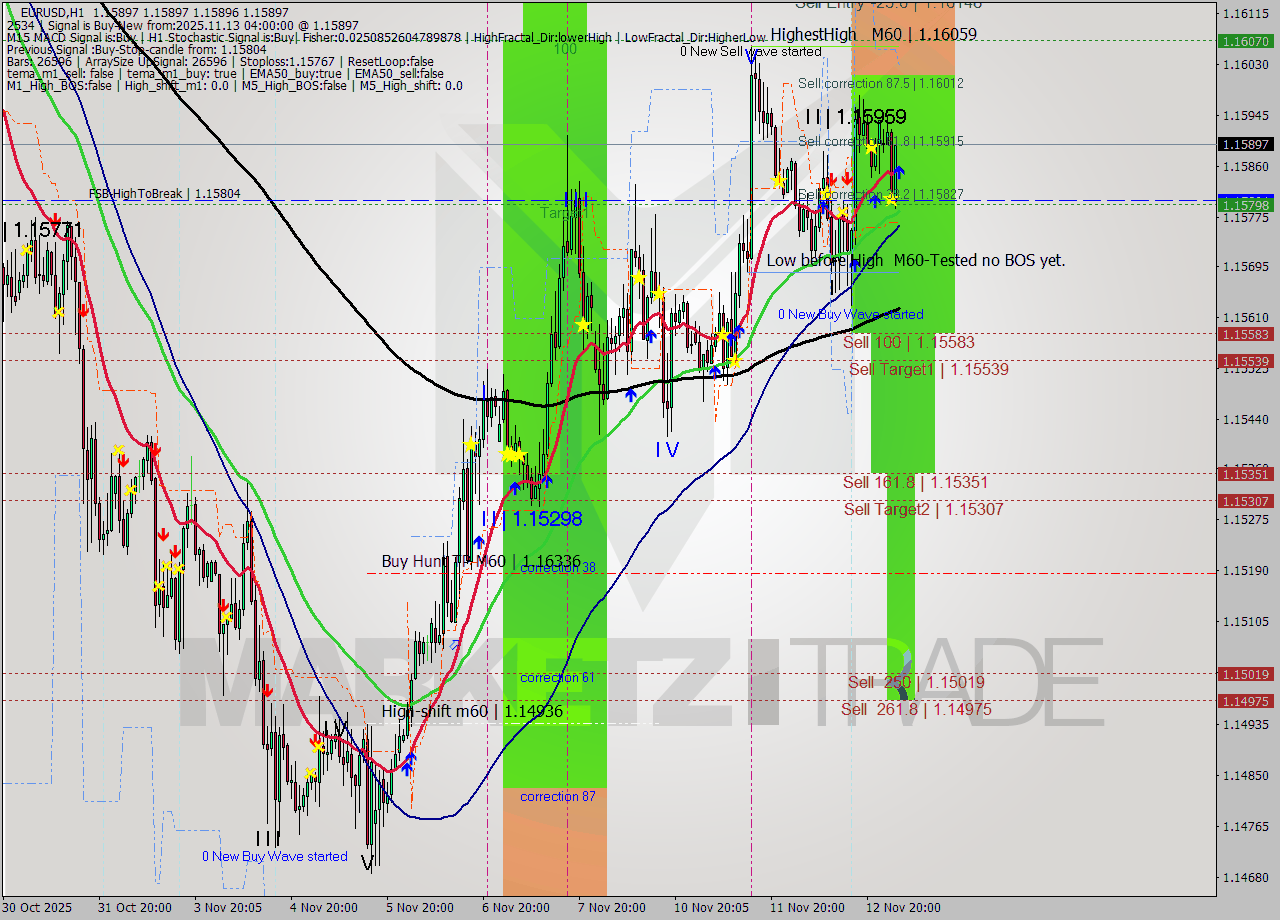 EURUSD MTF analysis at 2025.11.13 04:00