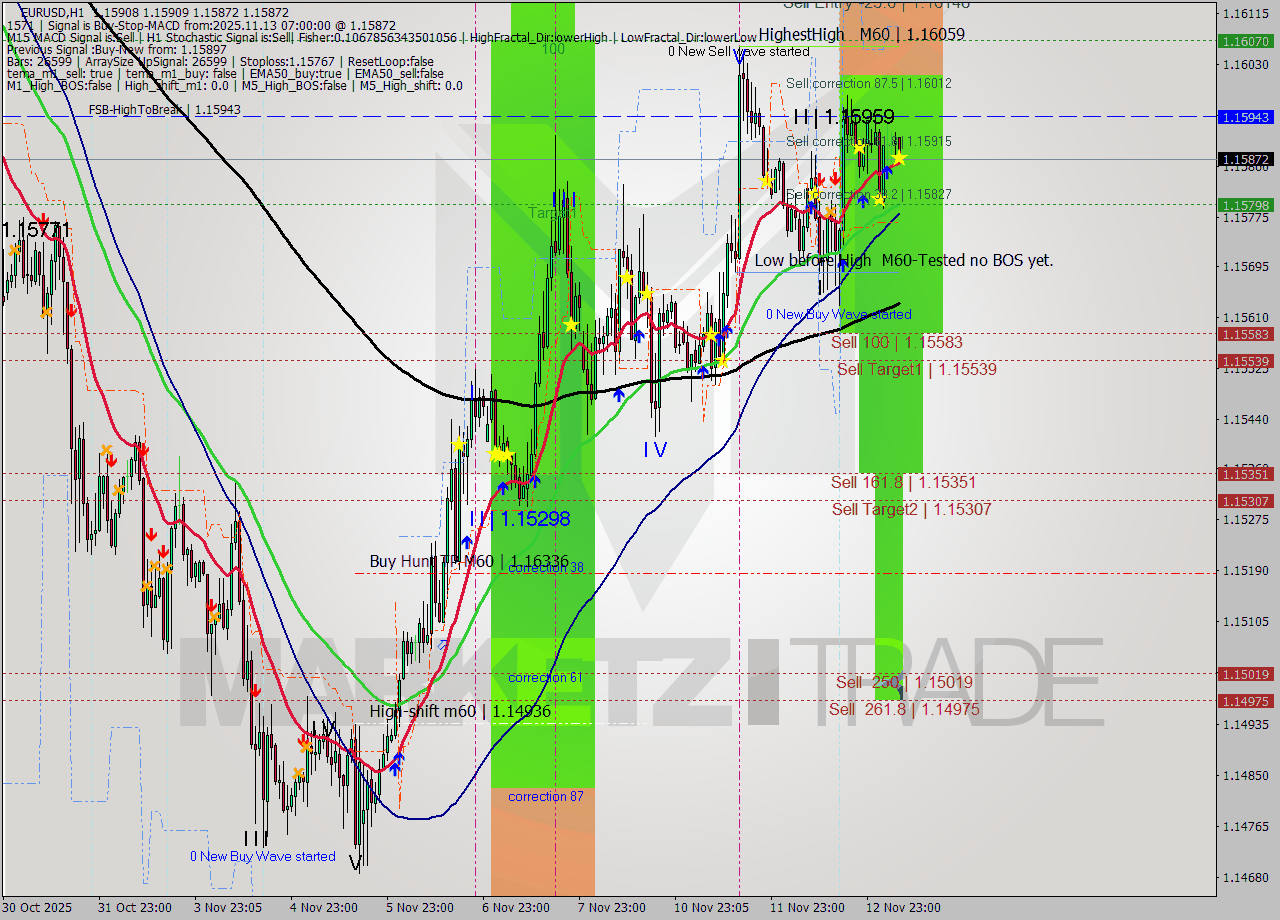 EURUSD MTF analysis at 2025.11.13 07:11