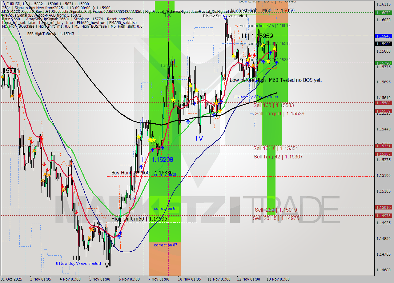 EURUSD MTF analysis at 2025.11.13 09:18
