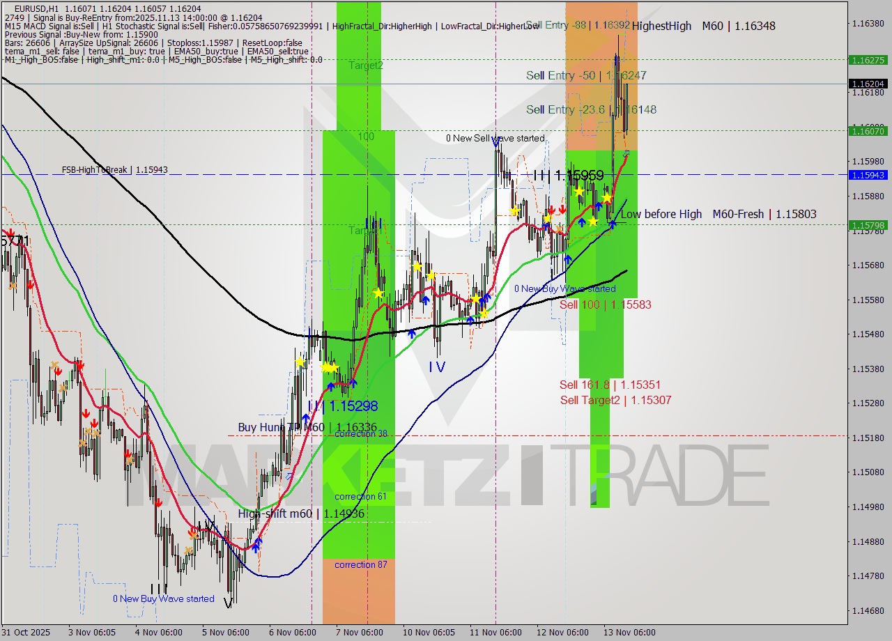 EURUSD MTF analysis at 2025.11.13 14:38