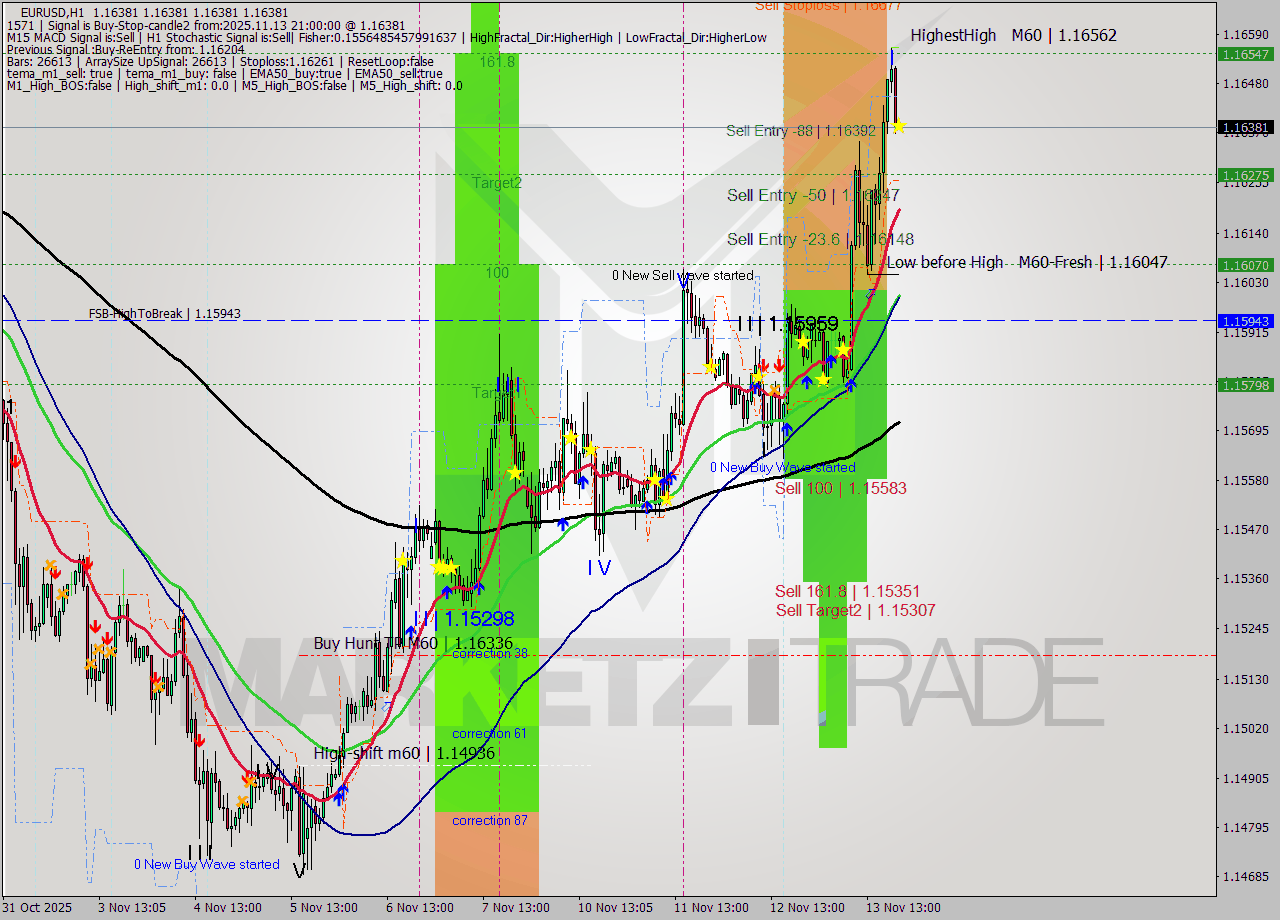 EURUSD MTF analysis at 2025.11.13 21:00