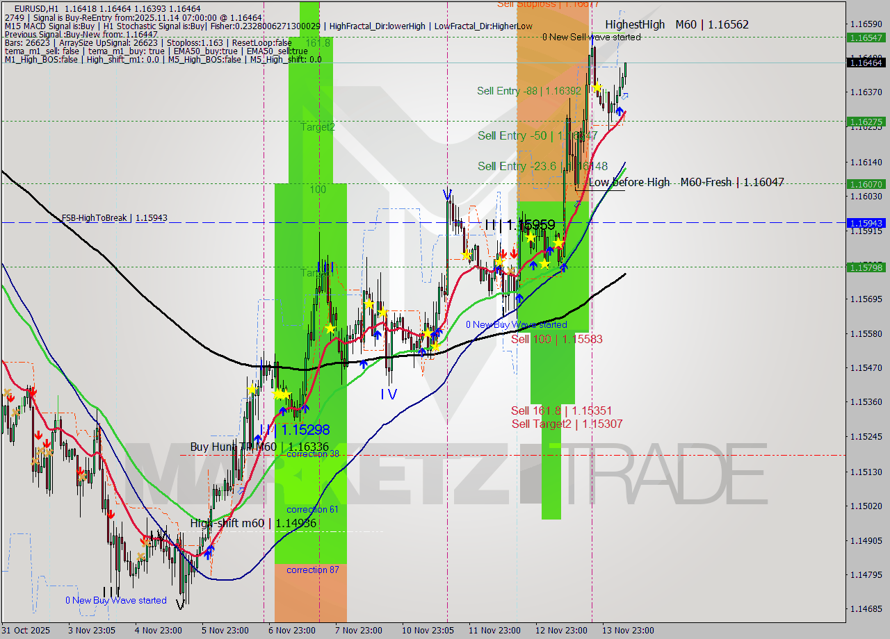 EURUSD MTF analysis at 2025.11.14 07:55