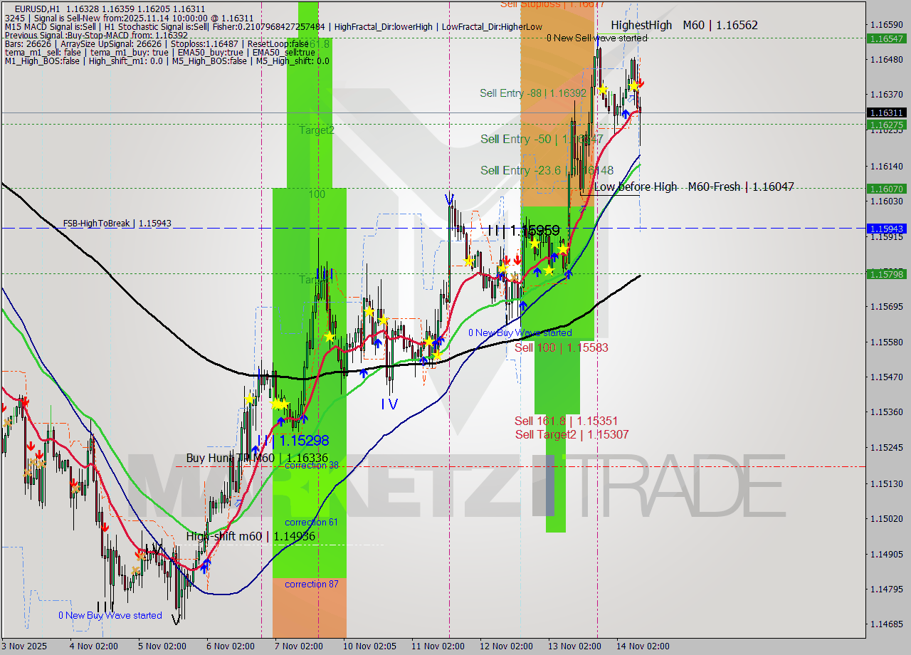 EURUSD MTF analysis at 2025.11.14 10:31