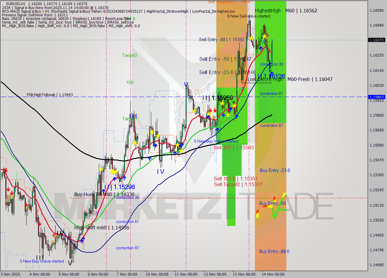 EURUSD MTF analysis at 2025.11.14 14:41