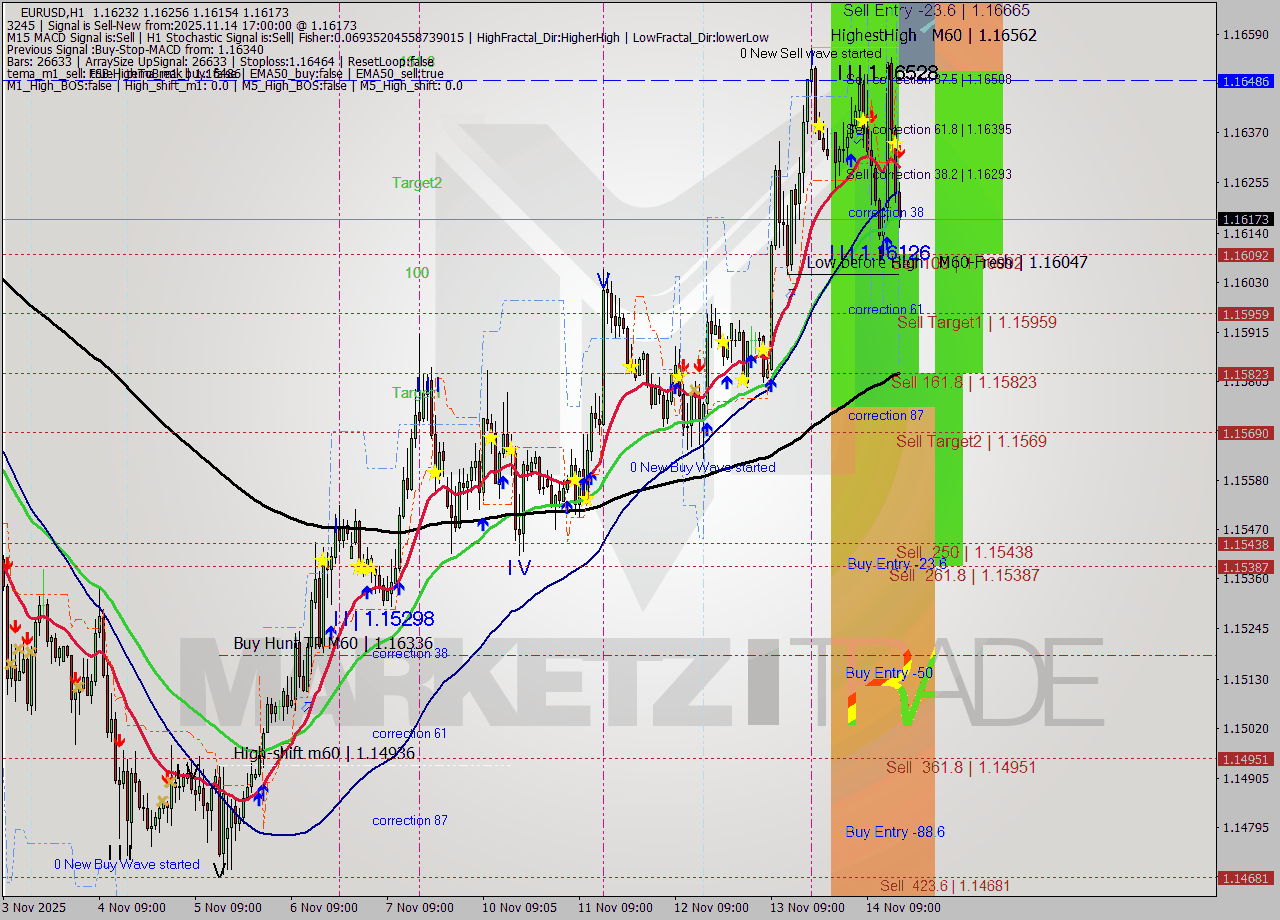 EURUSD MTF analysis at 2025.11.14 17:36