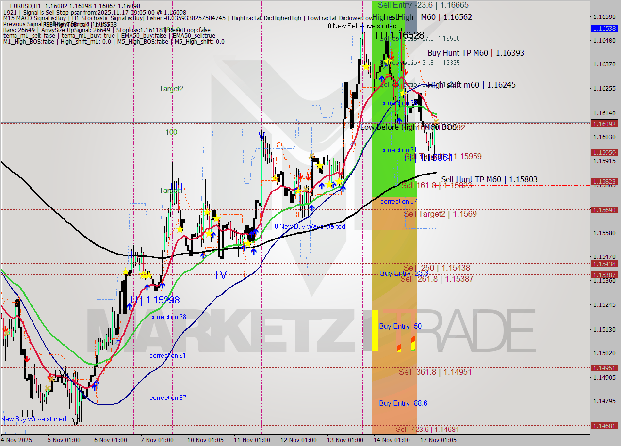 EURUSD MTF analysis at 2025.11.17 09:19
