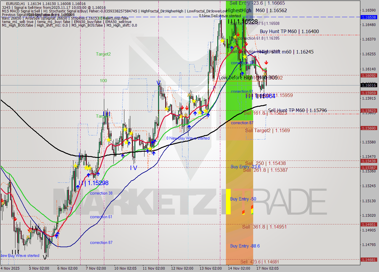 EURUSD MTF analysis at 2025.11.17 10:46