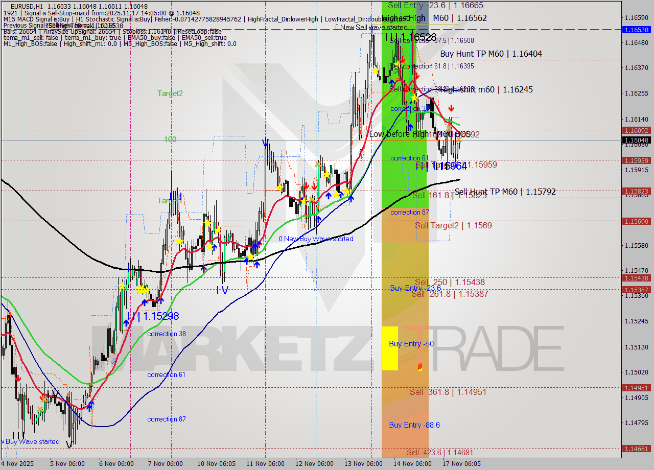 EURUSD MTF analysis at 2025.11.17 14:31