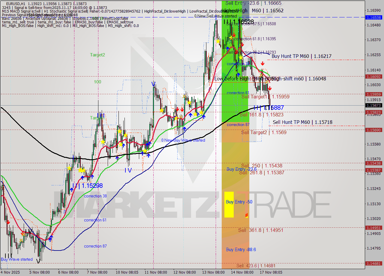 EURUSD MTF analysis at 2025.11.17 16:39