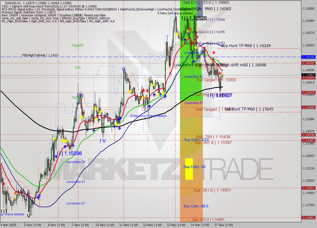 EURUSD MTF analysis at 2025.11.17 19:20