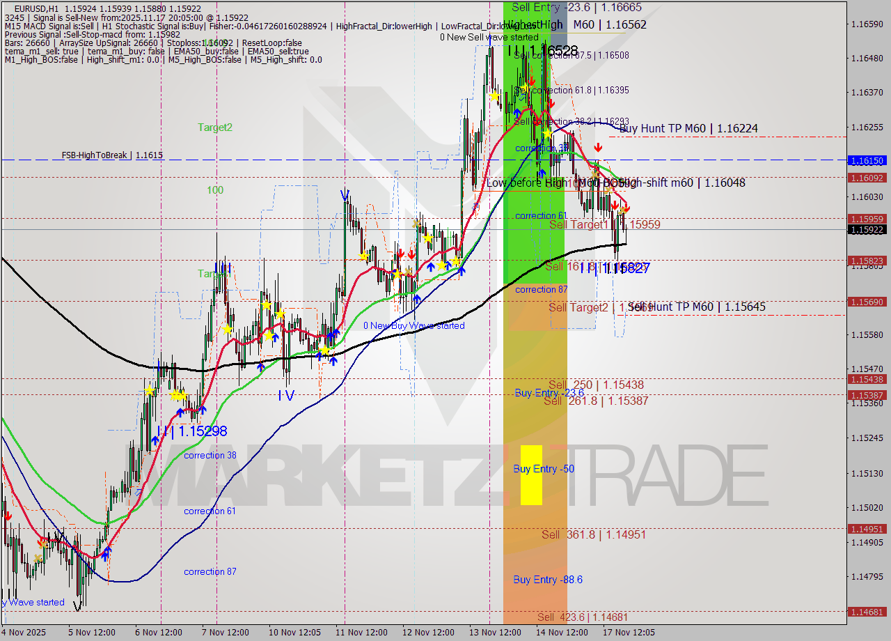 EURUSD MTF analysis at 2025.11.17 20:55