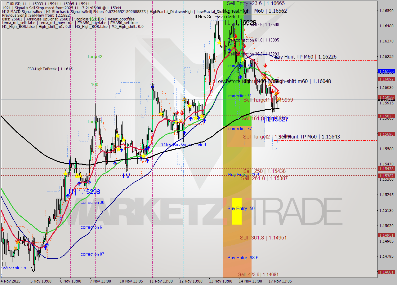 EURUSD MTF analysis at 2025.11.17 21:27