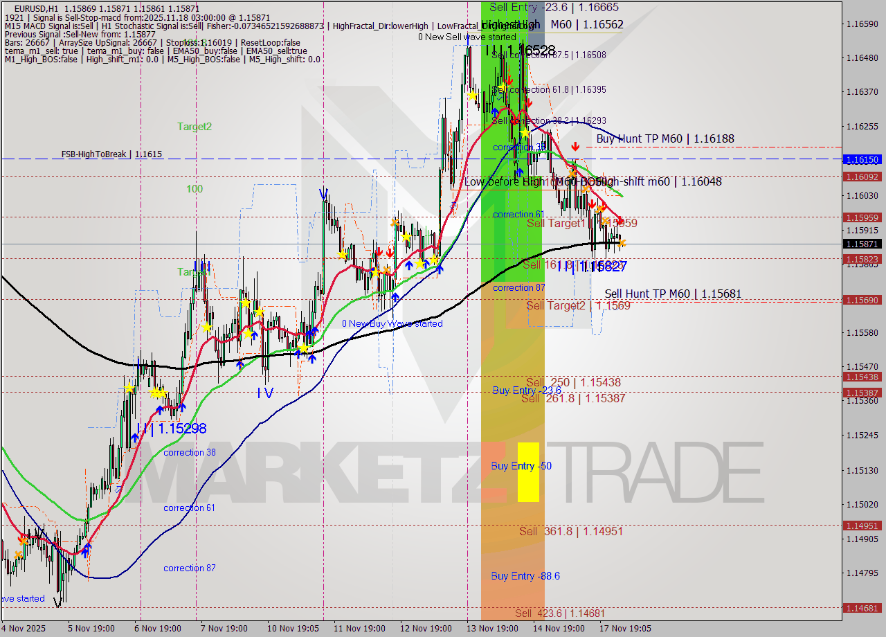 EURUSD MTF analysis at 2025.11.18 03:00