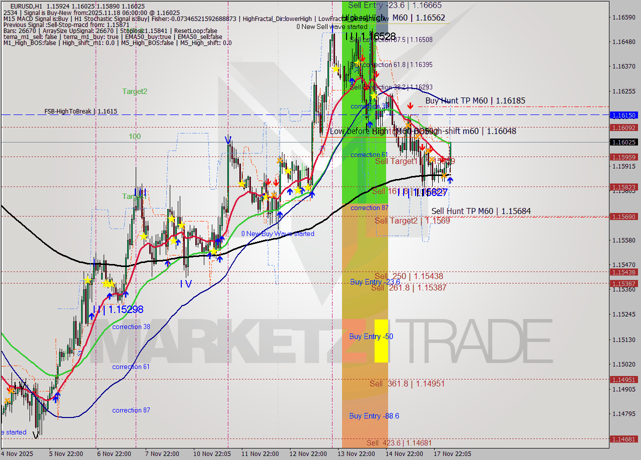 EURUSD MTF analysis at 2025.11.18 06:26