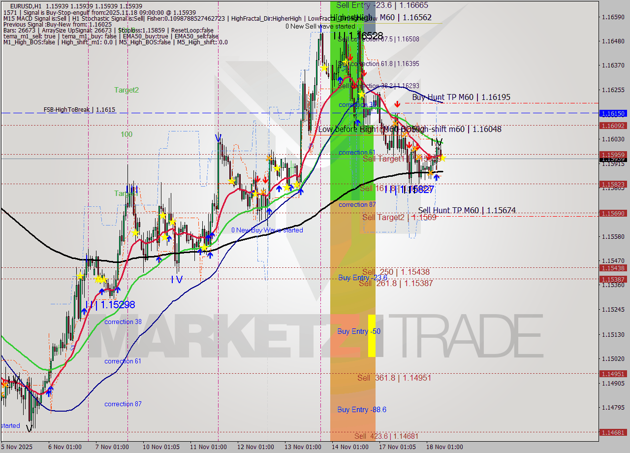 EURUSD MTF analysis at 2025.11.18 09:00