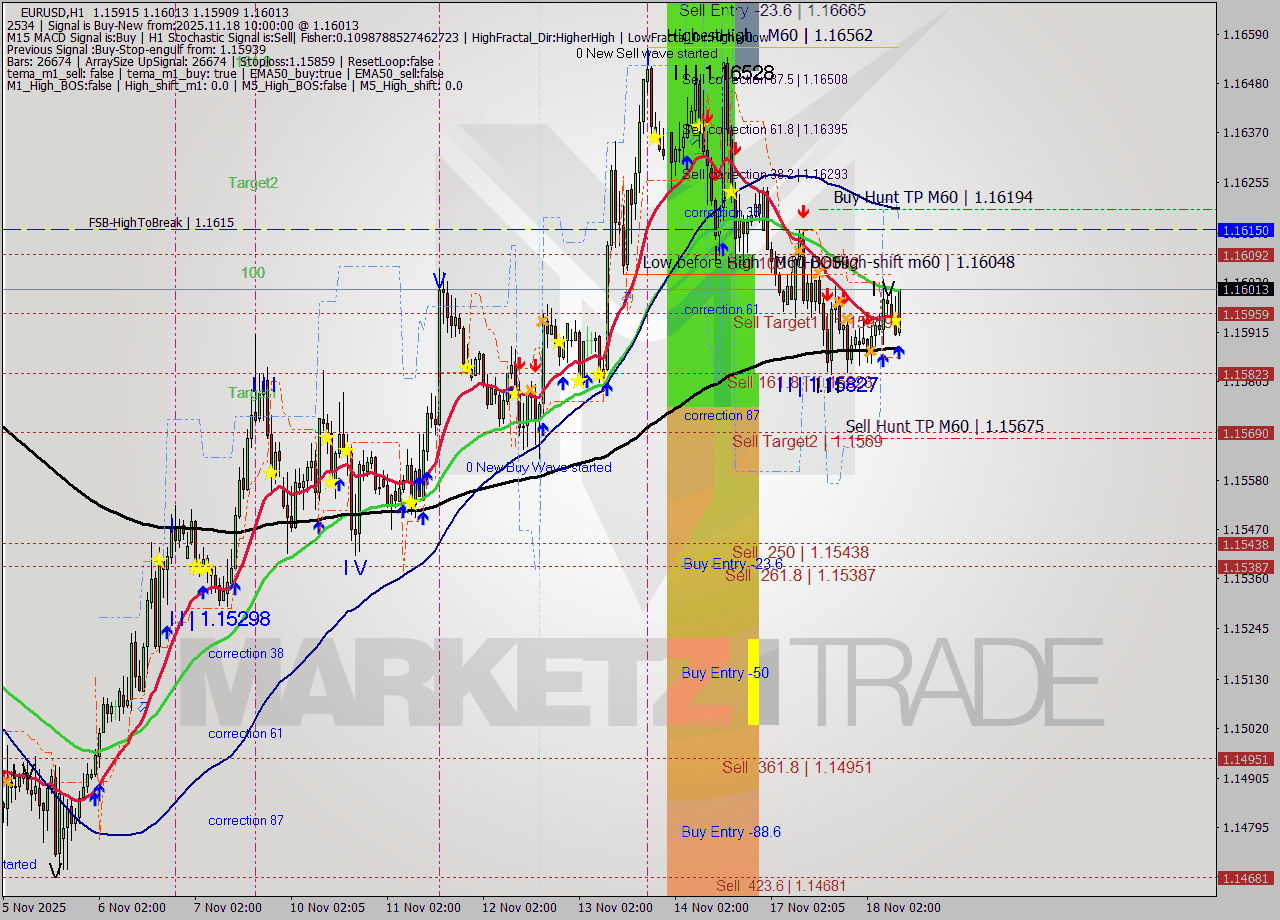 EURUSD MTF analysis at 2025.11.18 10:05