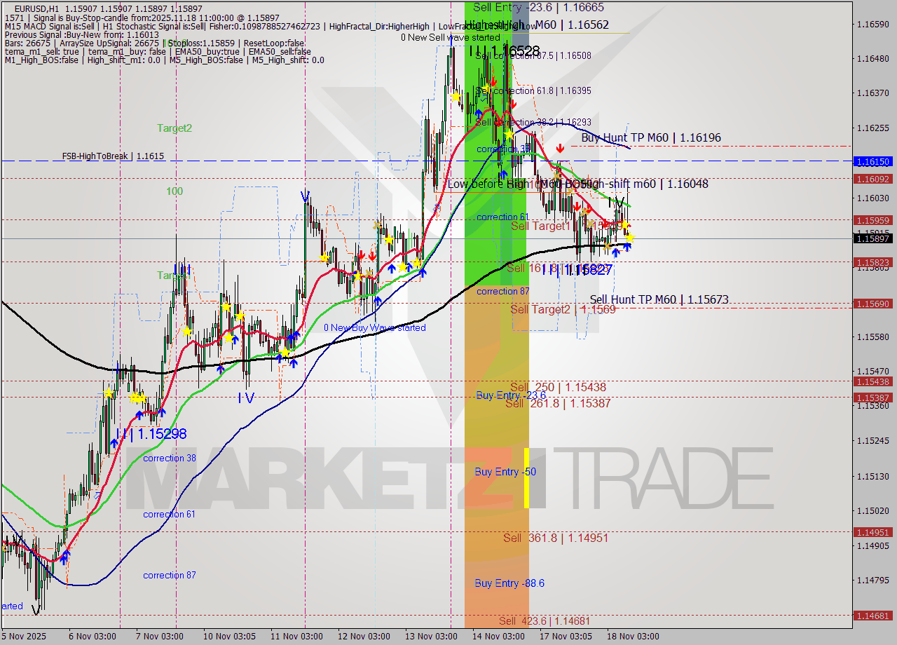 EURUSD MTF analysis at 2025.11.18 11:00
