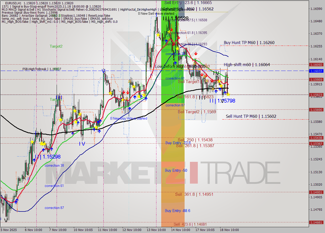 EURUSD MTF analysis at 2025.11.18 18:00