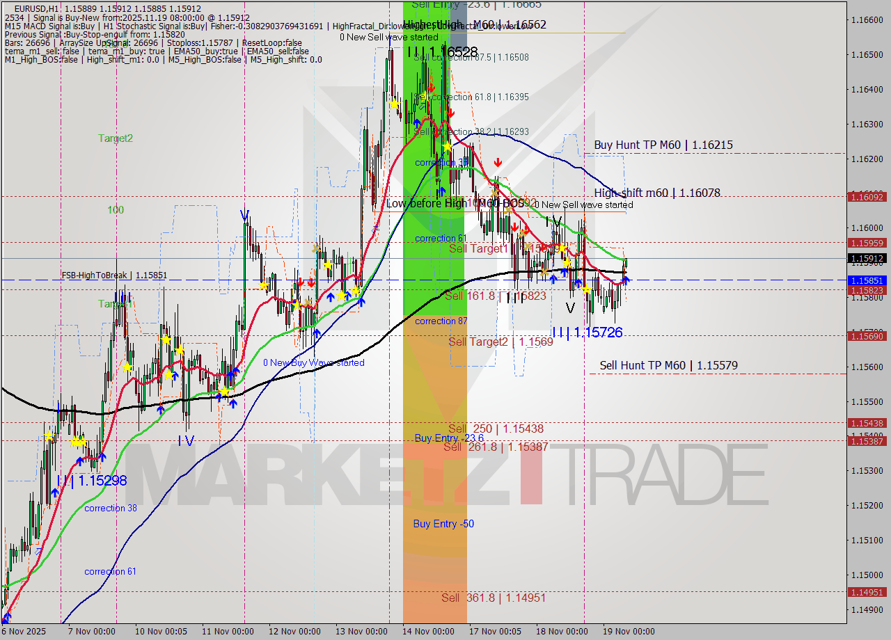 EURUSD MTF analysis at 2025.11.19 08:08
