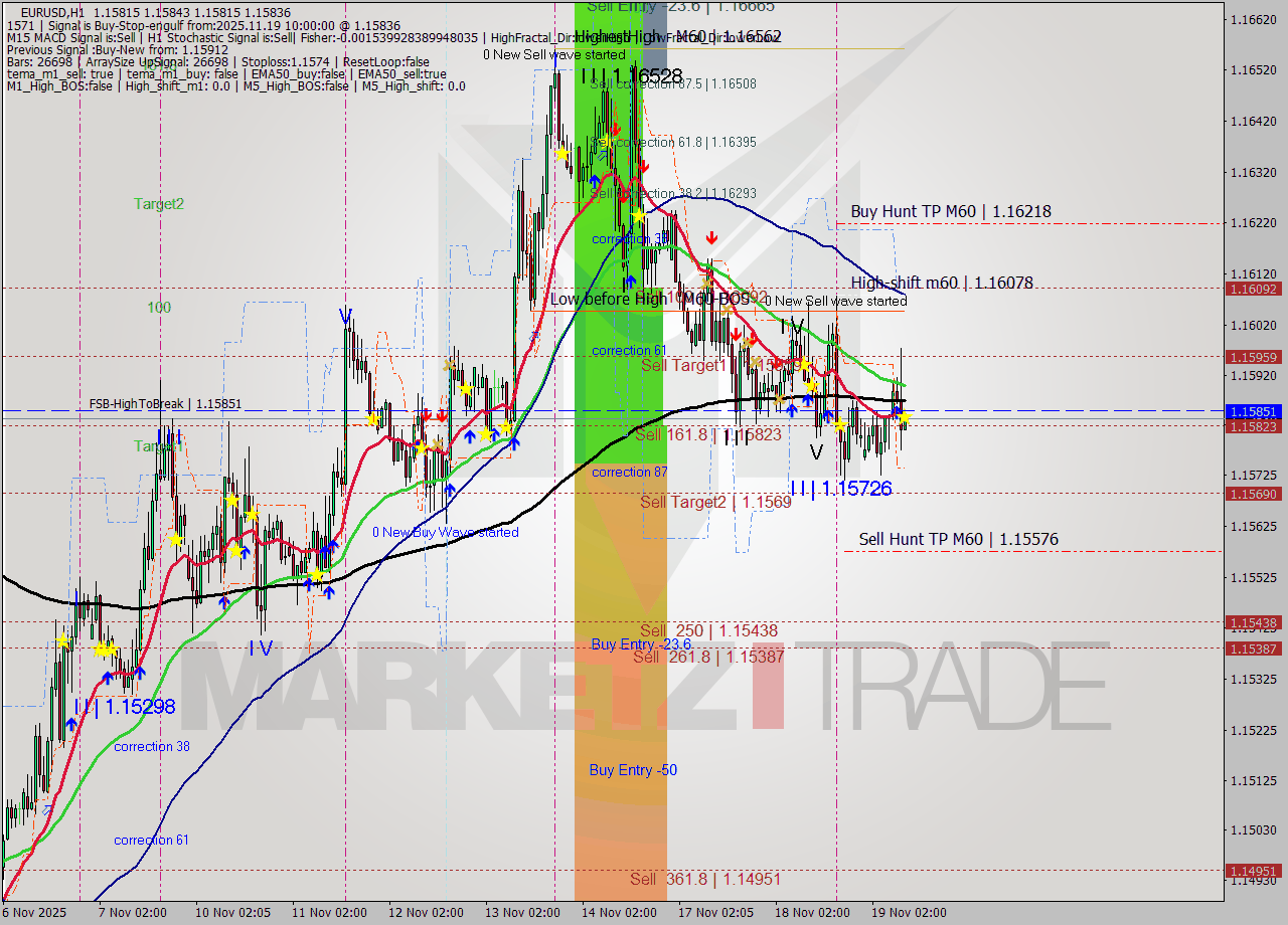 EURUSD MTF analysis at 2025.11.19 10:00