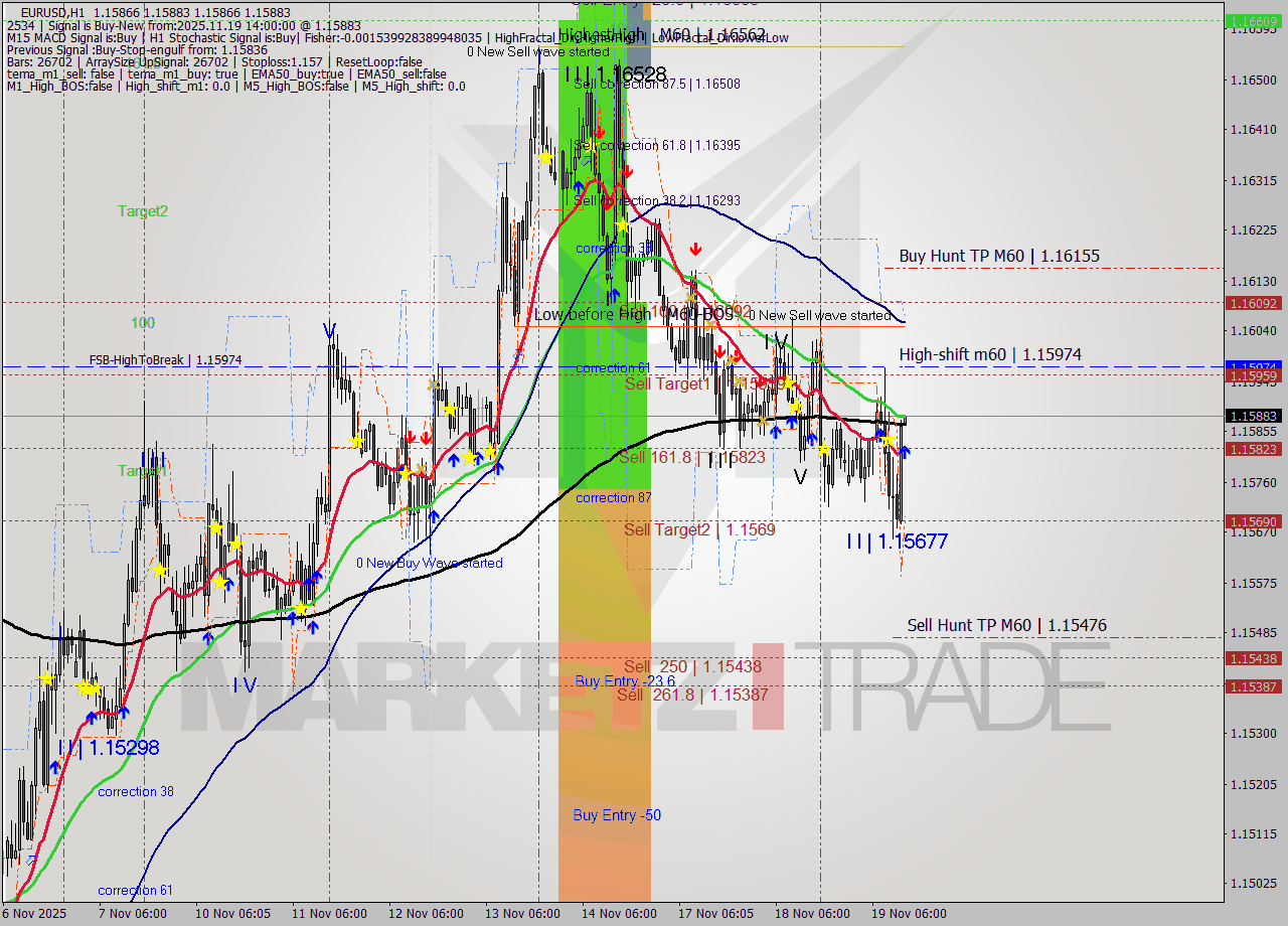 EURUSD MTF analysis at 2025.11.19 14:01