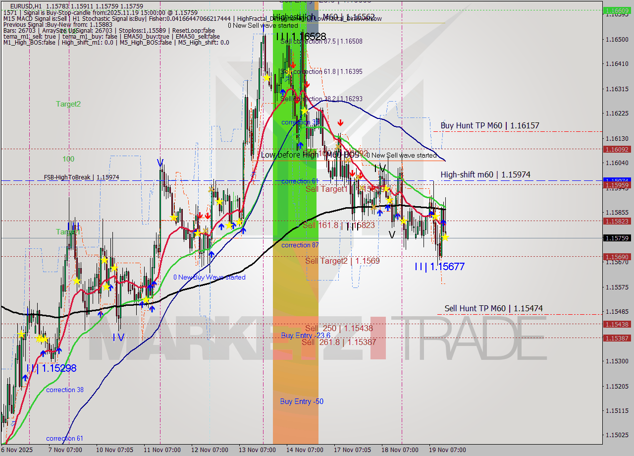 EURUSD MTF analysis at 2025.11.19 15:44
