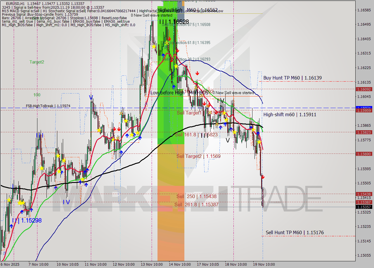 EURUSD MTF analysis at 2025.11.19 18:25