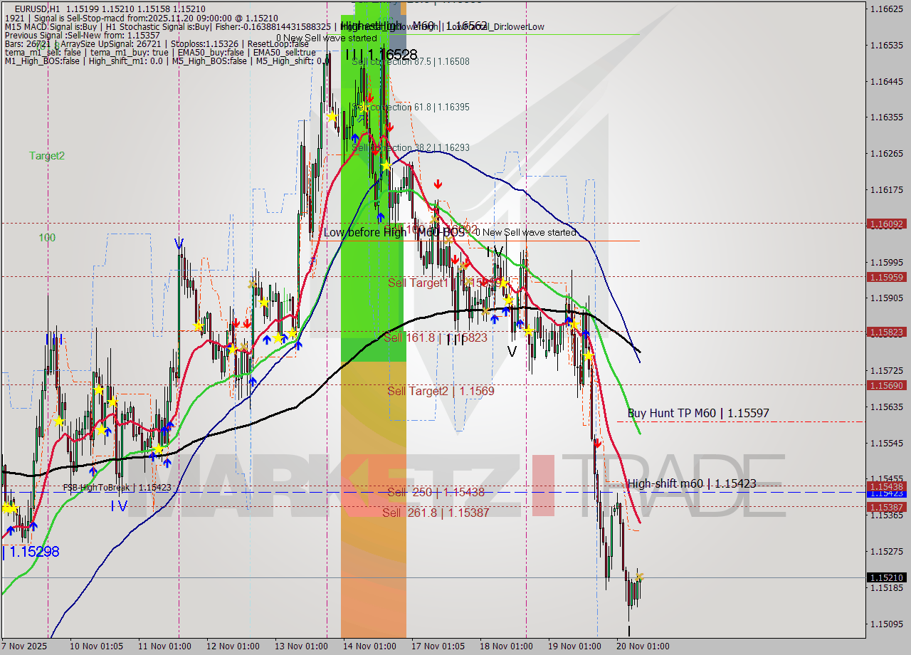 EURUSD MTF analysis at 2025.11.20 09:15