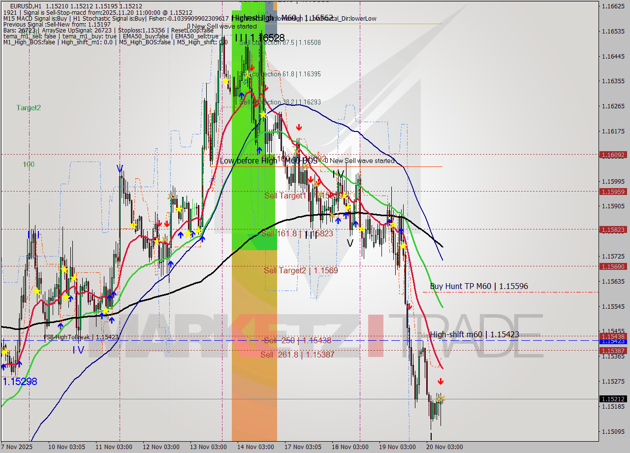 EURUSD MTF analysis at 2025.11.20 11:00