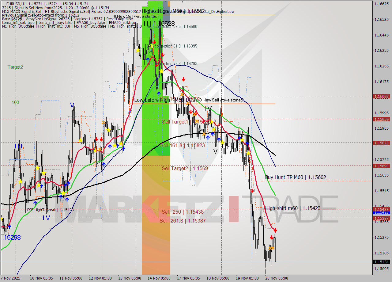 EURUSD MTF analysis at 2025.11.20 13:53