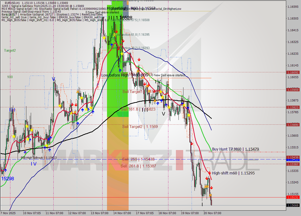 EURUSD MTF analysis at 2025.11.20 15:30