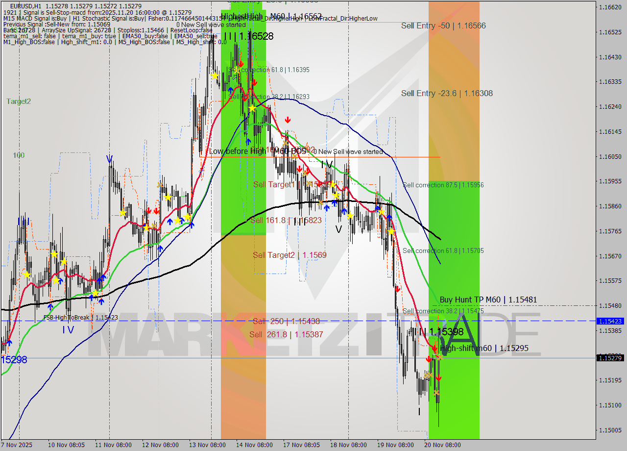 EURUSD MTF analysis at 2025.11.20 16:00