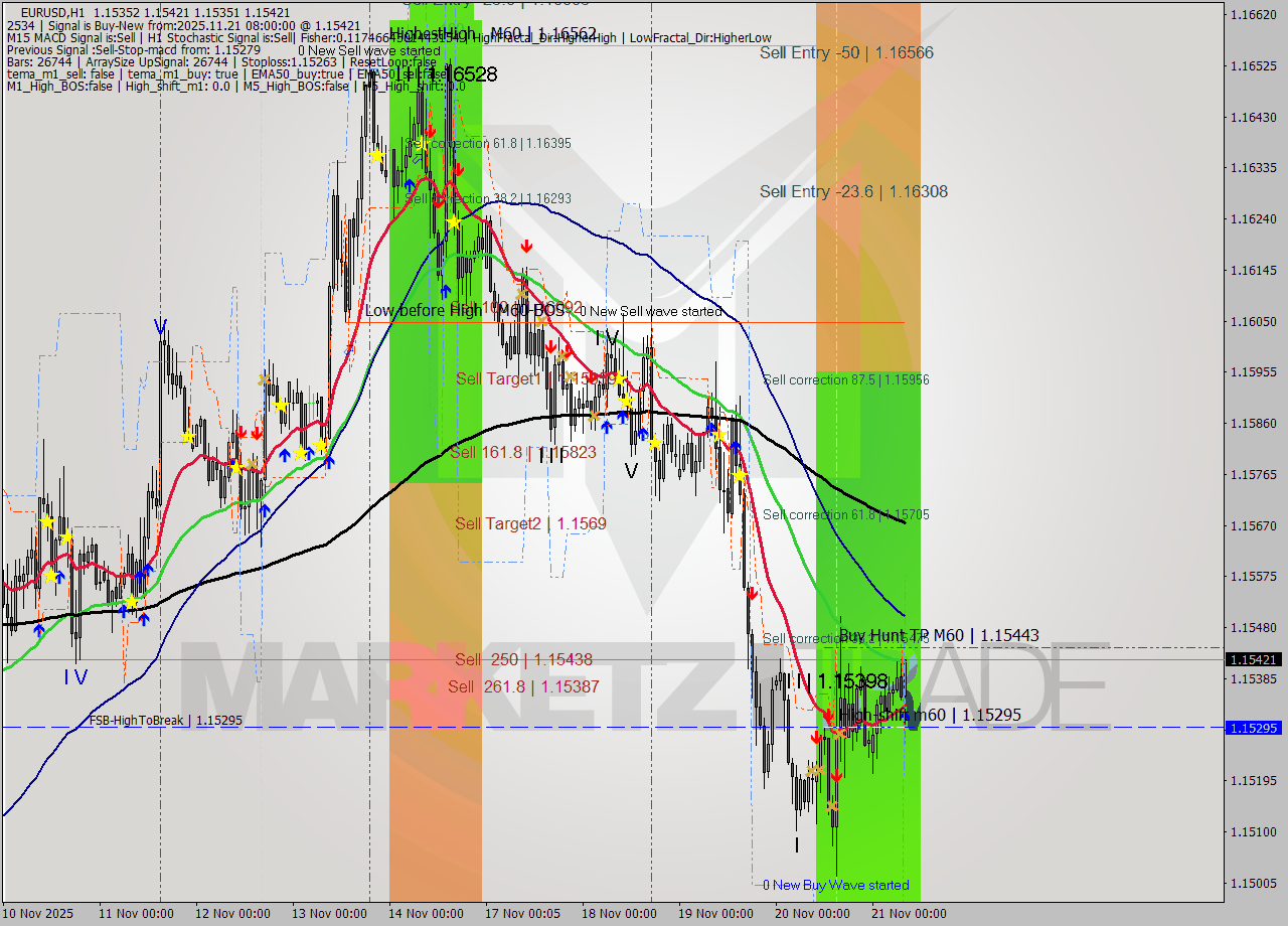 EURUSD MTF analysis at 2025.11.21 08:09